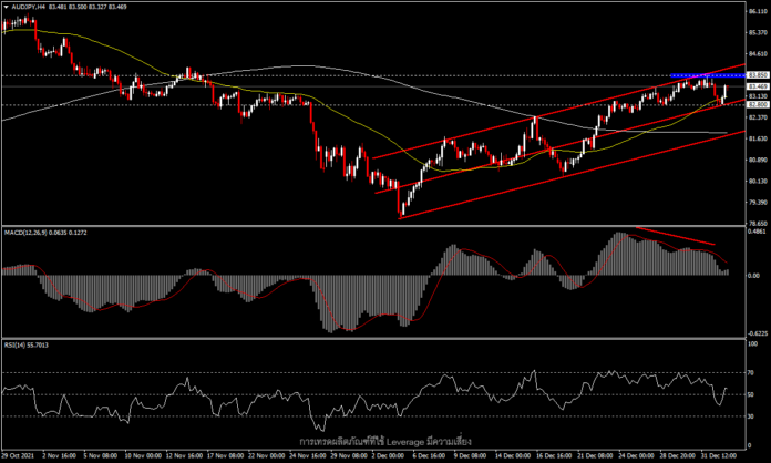 AUDJPY - เรื่องของความเชื่อมั่นตลาดและนโยบายธนาคารกลาง