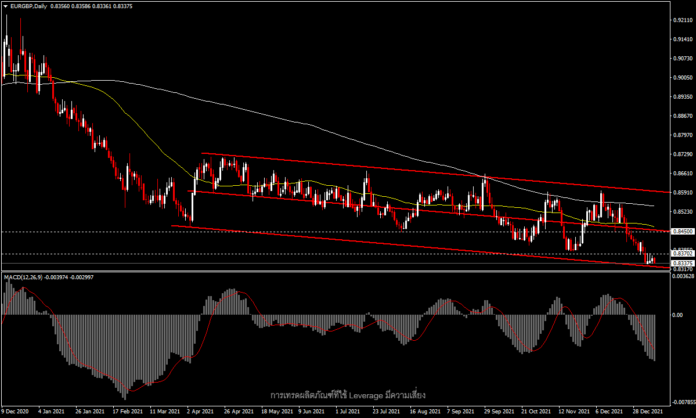 EURGBP - ดิ่งสู่ระดับต่ำสุดรอบสองปี