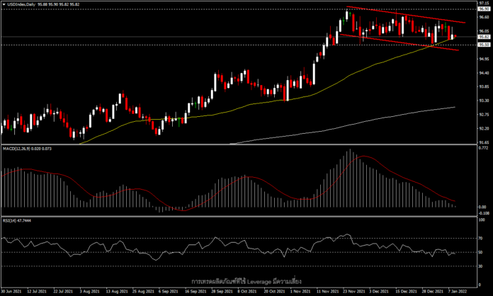 USDIndex - โฟกัสอยู่ที่รายงานเงินเฟ้อเดือนมกราคม