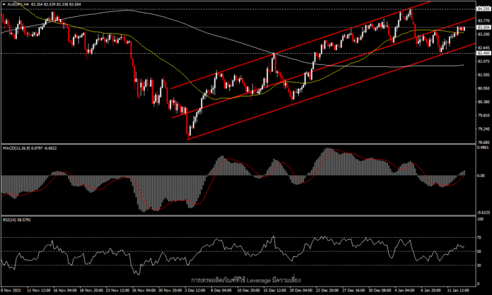 AUDJPY - ยังคงมุมมองขาขึ้นระยะสั้นเอาไว้