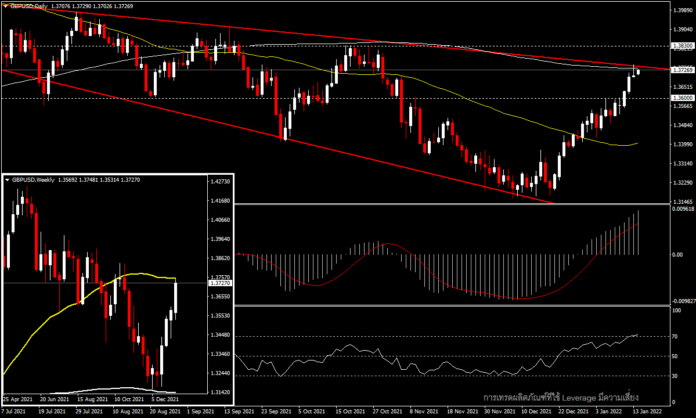 GBPUSD - อยู่ระหว่างการทดสอบโซนแนวต้านสำคัญ