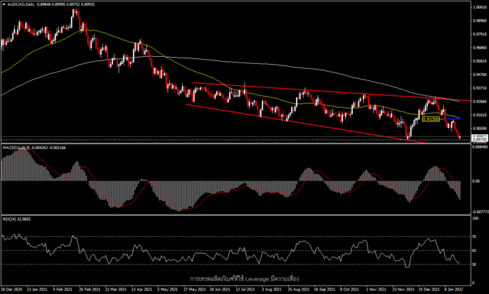 AUDCAD - CAD ยังคงแข็งแกร่งตามแนวโน้มราคาน้ำมัน