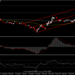 ทำ high ใหม่ ท่ามกลางความตึงเครียดทางภูมิรัฐศาสตร์ และประชุม FOMC