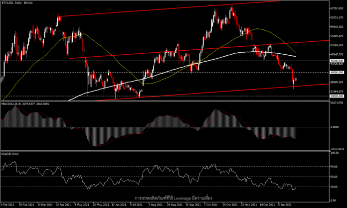 BTCUSD - ราคาปรับฐานก่อนการประกาศนโยบายของเฟด