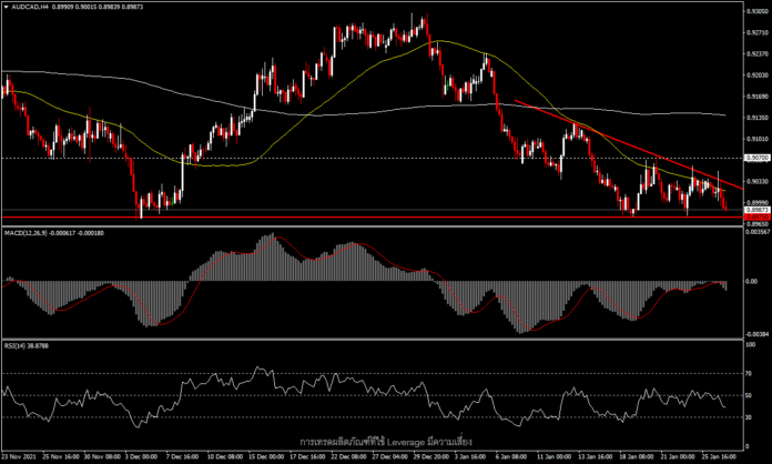 AUDCAD - ยังคงตรึงทดสอบจุดต่ำสุดของปี 2021