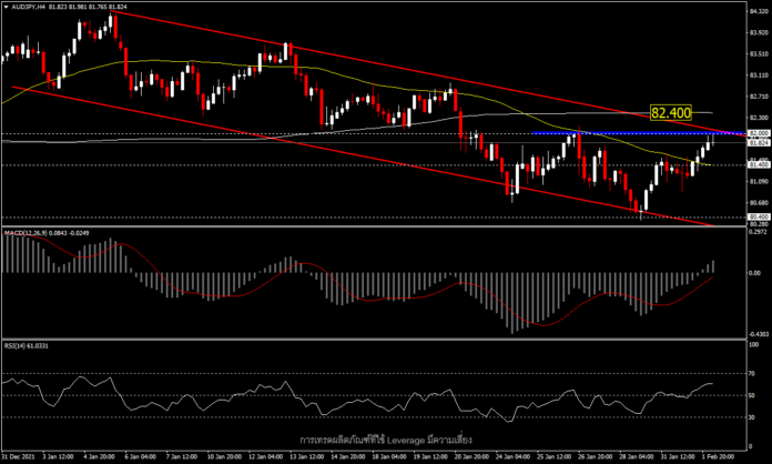 AUDJPY - ความเชื่อมั่นตลาดดีขึ้น หนุนดอลลาร์ออสเตรเลีย