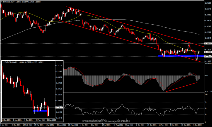 EURUSD - โฟกัสอยู่ที่ประชุม ECB และการจ้างงาน Non-Farm