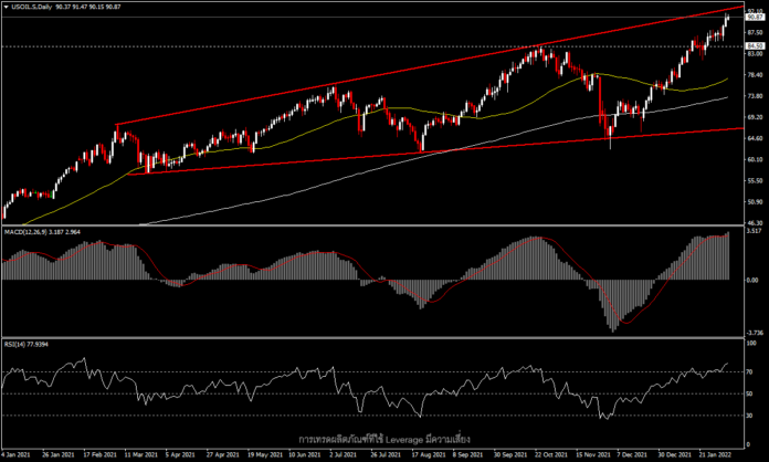 USOil - ราคาสูงสุดนับตั้งแต่ปี 2014