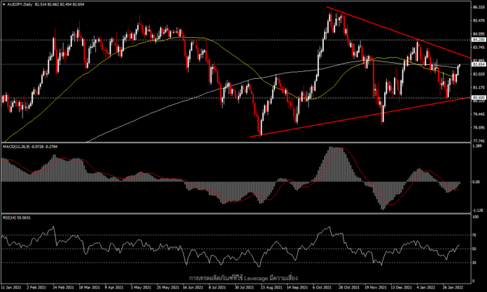 AUDJPY - รอการตัดสินใจภายใต้รูปแบบสามเหลี่ยม