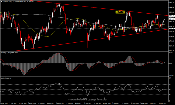 XAUUSD - รายงานเงินเฟ้อ ท่ามกลางความเชื่อมั่นตลาดกำลังฟื้นและ ยีลด์สูงขึ้น