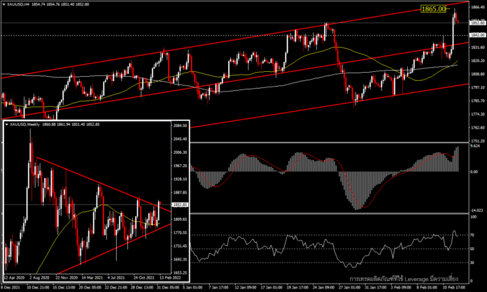 XAUUSD - ราคาทองพุ่งจากความตึงเครียดระหว่างรัสเซียและยูเครน