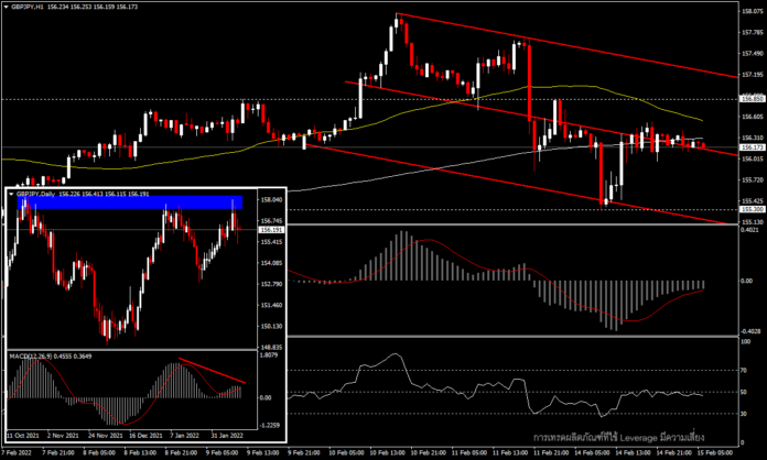 GBPJPY - ค่าเงินเยนแข็งแกร่งจากการปิดรับความเสี่ยง