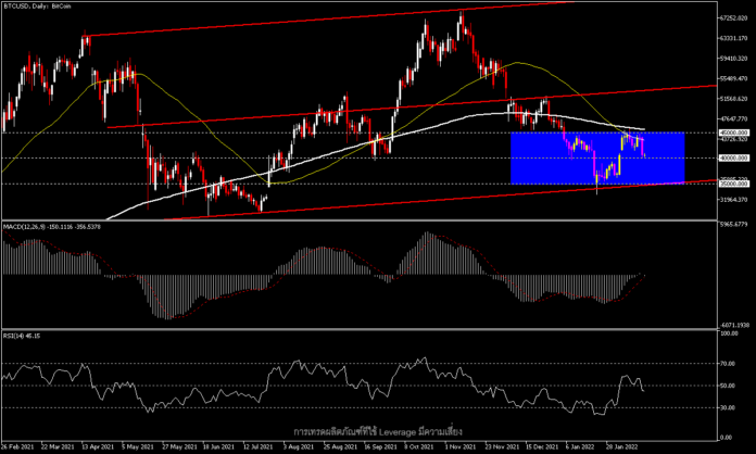 BTCUSD - ลดลงกว่า 7% เพื่อทดสอบ $40K