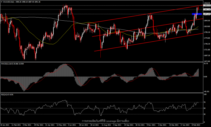 XAUUSD - ราคาทองต่ำกว่า $1,900 อีกครั้ง