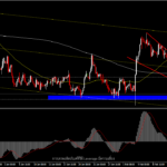 EURGBP - กลับไปสู่โซนแนวรับสำคัญรอบสองปี