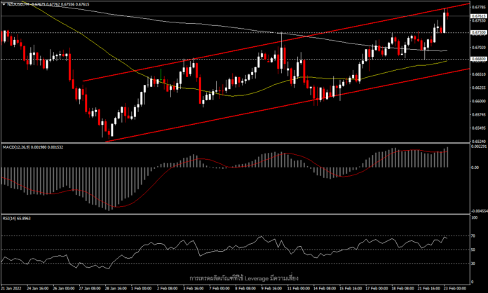 NZDUSD - อัตราดอกเบี้ยของนิวซีแลนด์กลับสู่ระดับเดียวกับก่อนเกิดวิกฤติโควิด