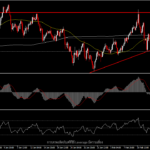 AUDJPY - ต่ำลงจากความเสี่ยงที่สูงขึ้น