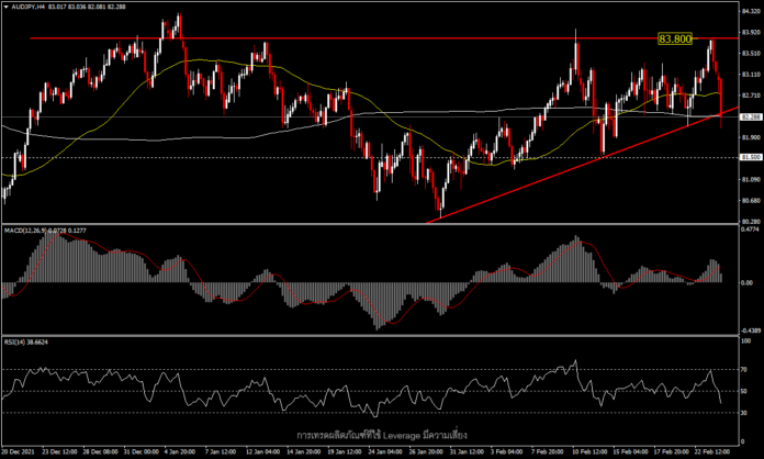 AUDJPY - ต่ำลงจากความเสี่ยงที่สูงขึ้น