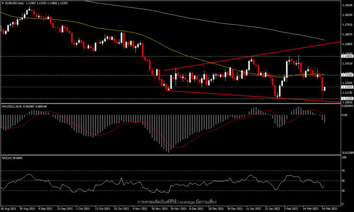 EURUSD - ผันผวนในกรอบที่กว้างขึ้น เหนือ 1.1200