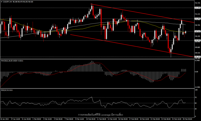 CADJPY - ลดลงในสัปดาห์นี้จากภาวะความเสี่ยง