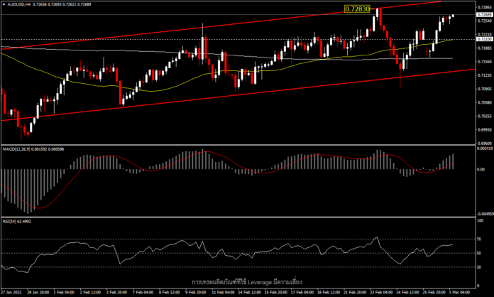 AUDUSD - RBA คงดอกเบี้ยตามคาด ที่มาพร้อมความไม่แน่นอนครั้งใหม่