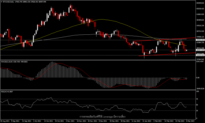 BTCUSD - โดยรวมยังคงอยู่ในมุมมองขาลง