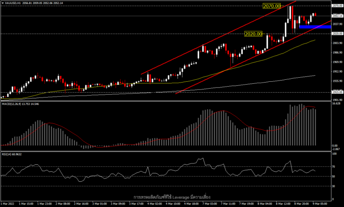 XAUUSD - ราคาทองเฉียด all-time high ท่ามกลางการแข็งค่าของดอลลาร์