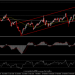 AUDUSD - ยังประคองเหนือ 0.7300 แม้ราคาสินค้าโภคภัณฑ์ลดลง