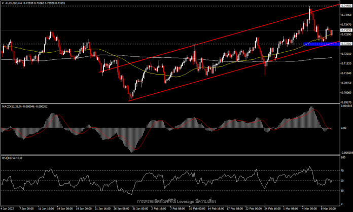 AUDUSD - ยังประคองเหนือ 0.7300 แม้ราคาสินค้าโภคภัณฑ์ลดลง