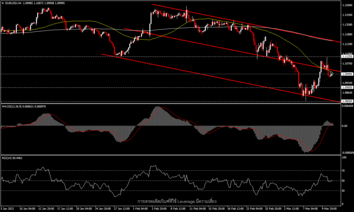 EURUSD - ECB คงดอกเบี้ยพร้อมเร่งลดการจัดซื้อโปรแกรม APP