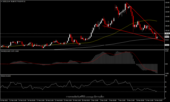 USOil - น้ำมันมองหาแนวรับสำคัญก่อนการประกาศนโยบายของเฟด