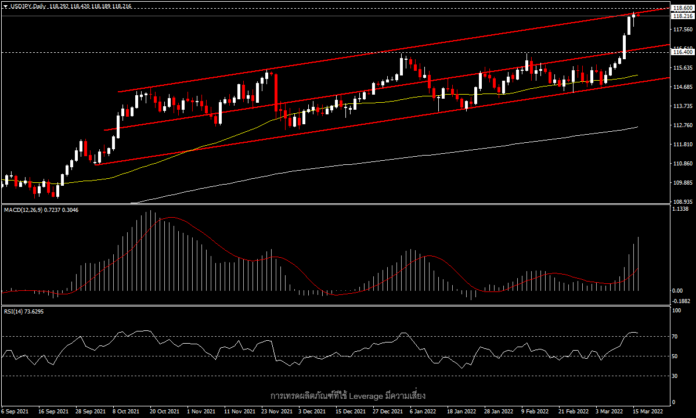 USDJPY - การเคลื่อนไหวครั้งสำคัญของธนาคารกลาง Fed vs BoJ