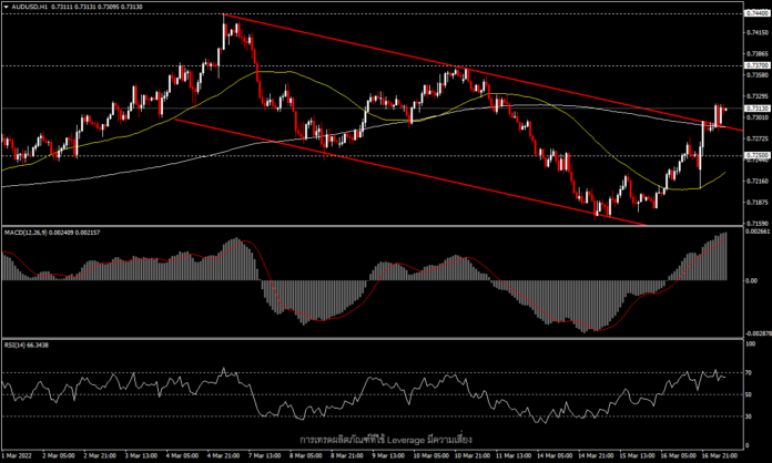 AUDUSD - แข็งค่าจากความเชื่อมั่นตลาดที่ดีขึ้น