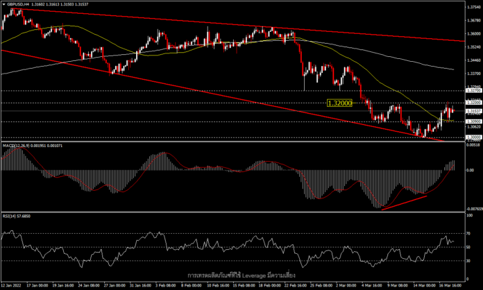 GBPUSD - BoE ปรับขึ้นดอกเบี้ยเป็น 0.75% แต่เงินปอนด์ยังไม่ไปไหน