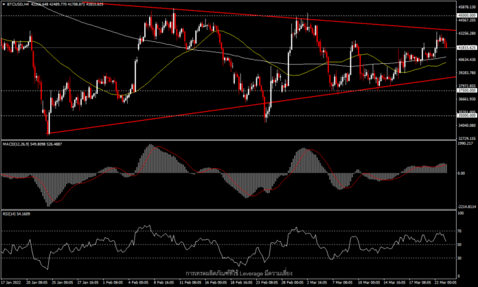 BTCUSD - จะสามารถตรึงเหนือ $40k ตลอดสัปดาห์หรือไม่?