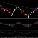 AUDCAD - โอกาสการกลับตัวด้วย Double Top?