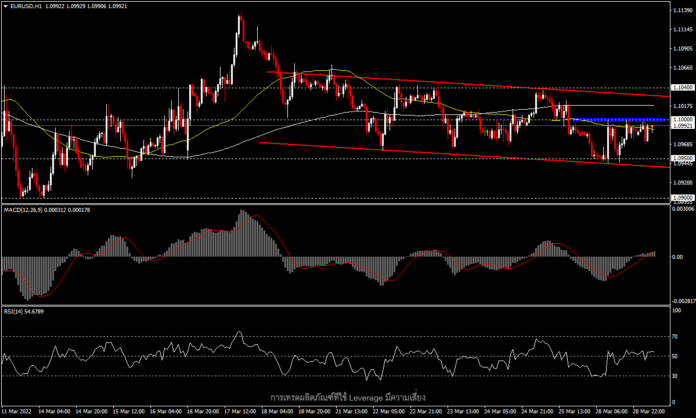 EURUSD - ยูโรยังคงอ่อนแอจากทิศทางที่ไม่ชัดเจนของ ECB