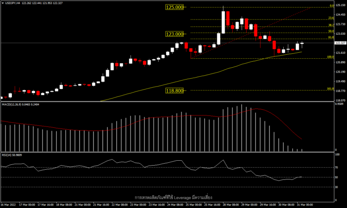 USDJPY - Risk Off และความกังวลการแทรกแซงค่าเงิน