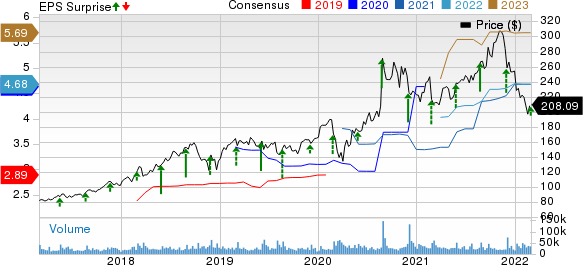 https://www.zacks.com/stock/chart/CRM/price-consensus-eps-surprise-chart?icid=chart-CRM-price-consensus-eps-surprise-chart