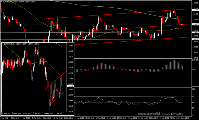 EURUSD - ติดอยู่ระหว่าง 1.1000 และ 1.1100 ก่อน Non Farm