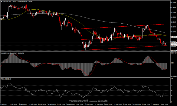 EURUSD - ทำจุดต่ำสุดในรอบเดือน จากแรงกดดันรอบด้าน