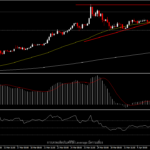 USDJPY - โมเมนต้้มขาขึ้นเริ่มอ่อนแรงที่โซน high รอบหลายปี