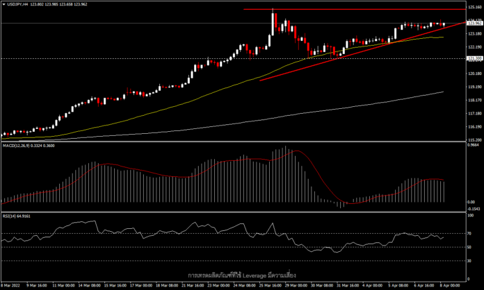 USDJPY - โมเมนต้้มขาขึ้นเริ่มอ่อนแรงที่โซน high รอบหลายปี