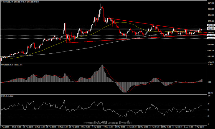 XAUUSD - ราคาทองสัปดาห์นี้ โฟกัสอยู่ที่รายงานเงินเฟ้อ