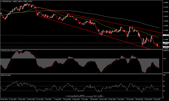 EURUSD - มุ่งสู่จุดเริ่มต้นของวิกฤติโควิด?