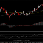 XAUUSD - ผลตอบแทนพันธบัตรกดดันราคาทอง