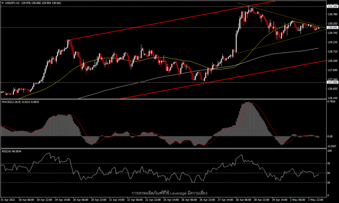 USDJPY - พักตัวที่ 130.00 ก่อนการประชุม FOMC