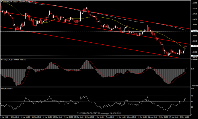 EURUSD - ปรับขึ้นดอกเบี้ย 0.5% ตามคาด แต่ปรับลด QE ช้ากว่าที่คิด