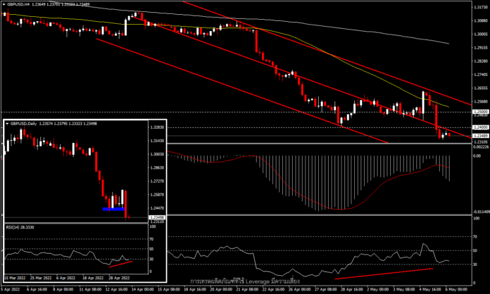 GBPUSD - BoE ขึ้นดอกเบี้ยต่อเนื่องครั้งที่ 4 จาก 0.75% เป็น 1%