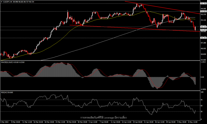 AUDJPY - ลดลงภายใต้รูปแบบราคาขาขึ้น